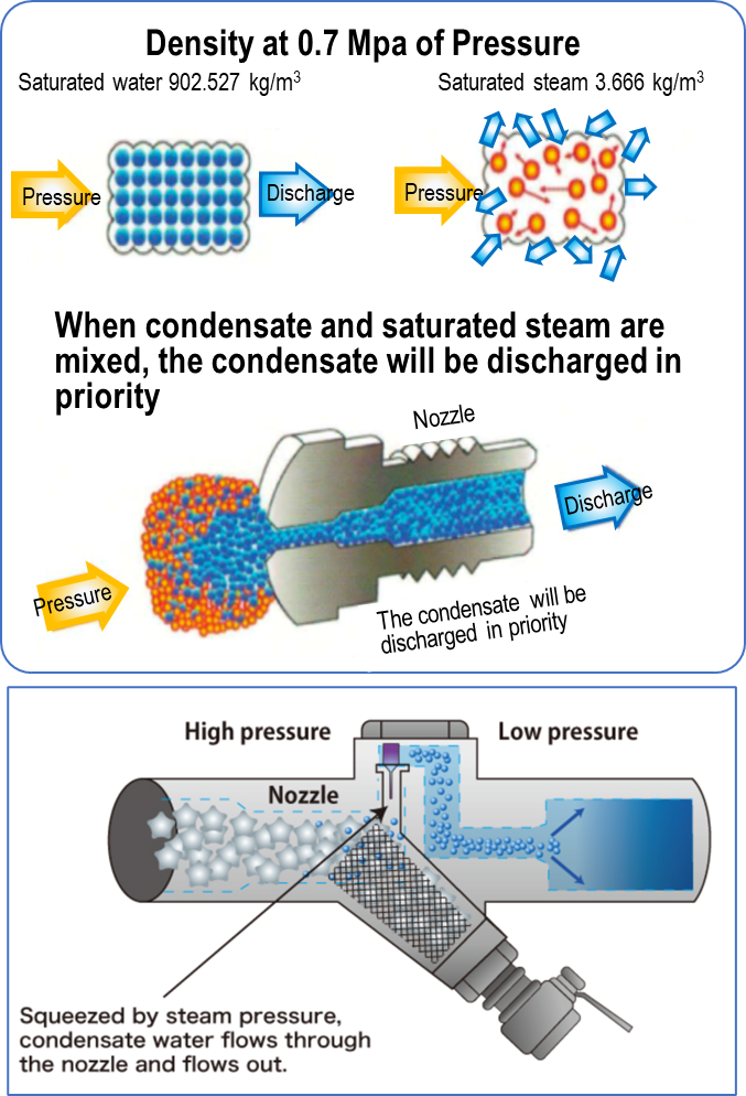 Steam Trap Density at 0.7 Mpa Pressure diagram